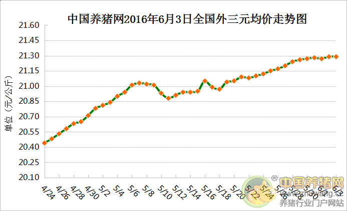 6月3日猪评：猪价进入稳定期 以高位小幅调整为主